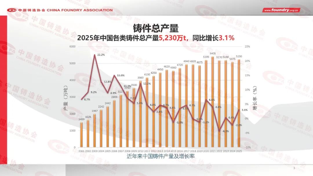 China Foundry Industry Annual Statistics for 2025(图3) China Foundry Industry Annual Statistics for 2025(图3)