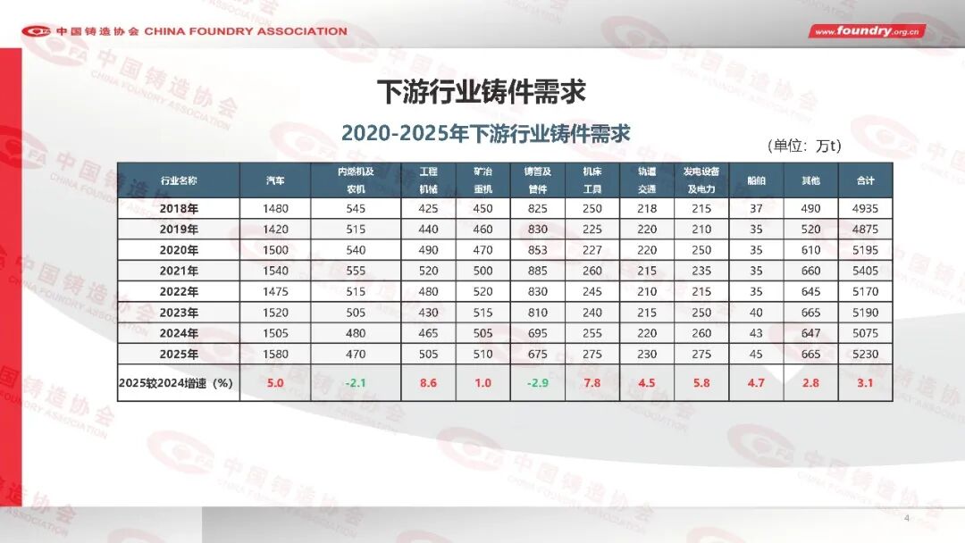 China Foundry Industry Annual Statistics for 2025(图4) China Foundry Industry Annual Statistics for 2025(图4)
