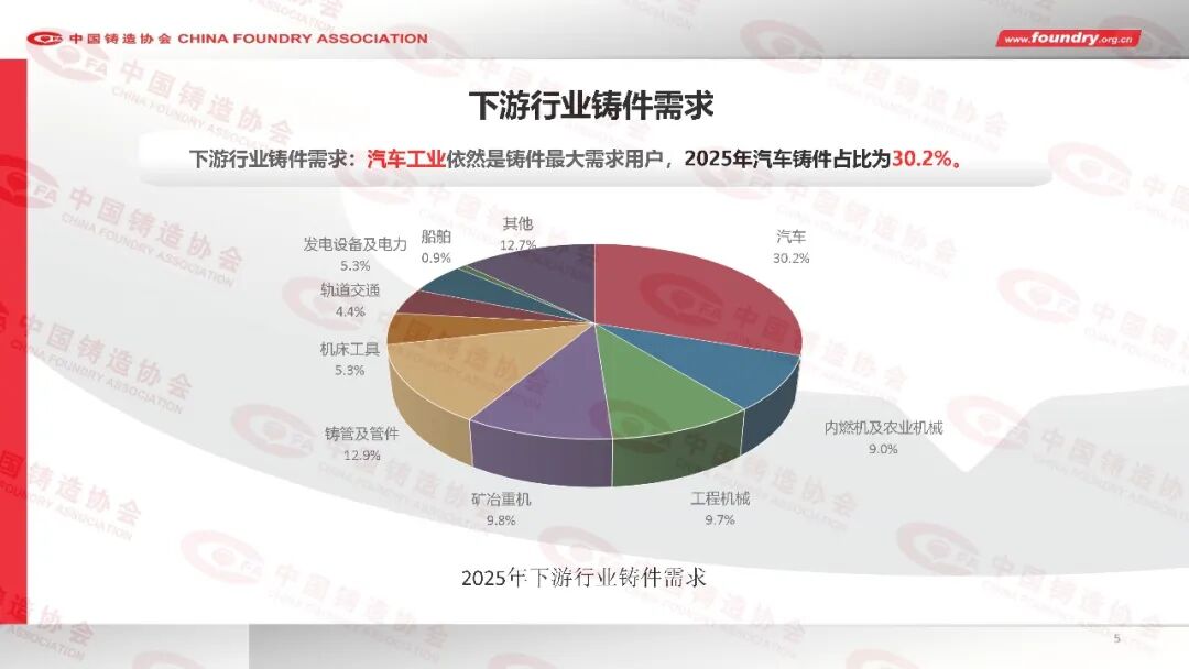 China Foundry Industry Annual Statistics for 2025(图5) China Foundry Industry Annual Statistics for 2025(图5)