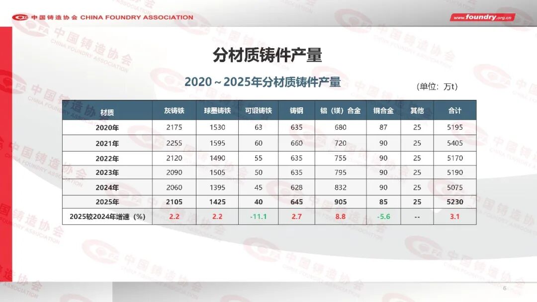 China Foundry Industry Annual Statistics for 2025(图6) China Foundry Industry Annual Statistics for 2025(图6)