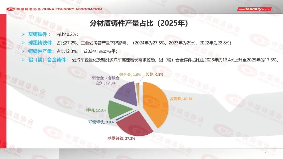 China Foundry Industry Annual Statistics for 2025(图7) China Foundry Industry Annual Statistics for 2025(图7)