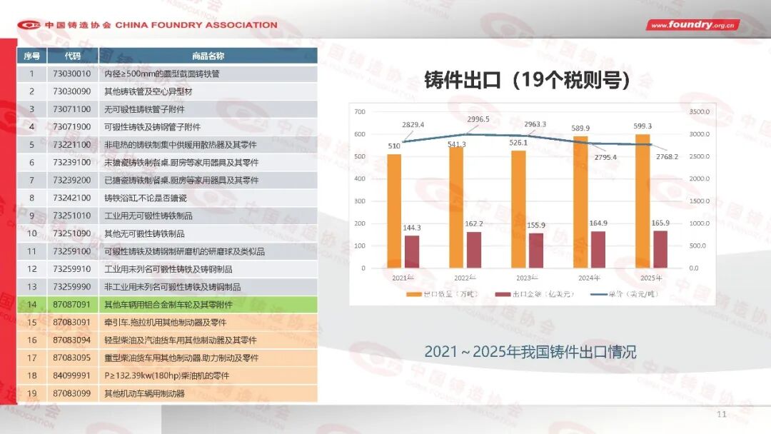China Foundry Industry Annual Statistics for 2025(图11) China Foundry Industry Annual Statistics for 2025(图11)