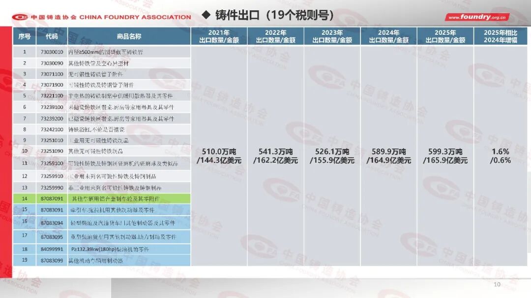 China Foundry Industry Annual Statistics for 2025(图10) China Foundry Industry Annual Statistics for 2025(图10)