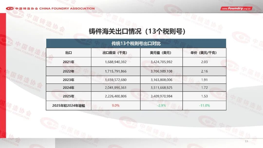 China Foundry Industry Annual Statistics for 2025(图13) China Foundry Industry Annual Statistics for 2025(图13)