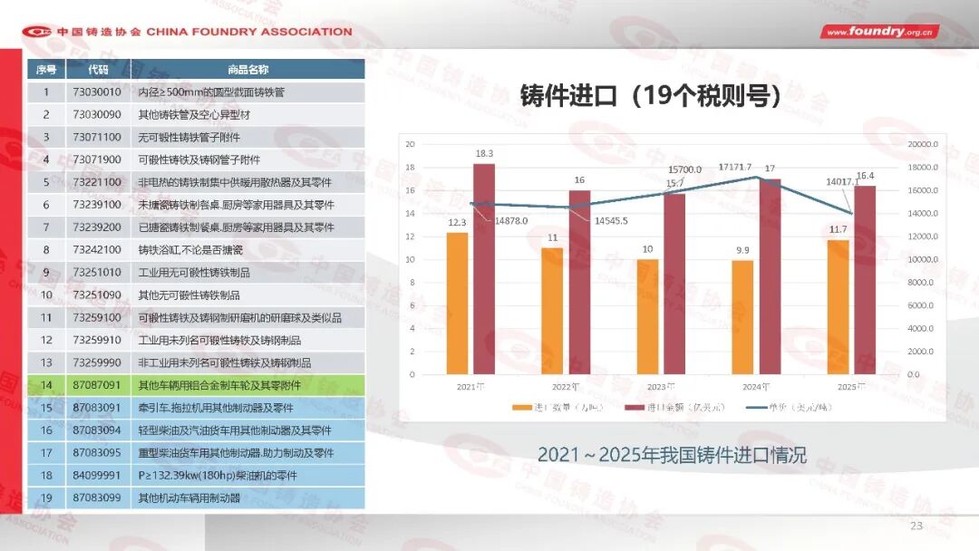 China Foundry Industry Annual Statistics for 2025(图23) China Foundry Industry Annual Statistics for 2025(图23)