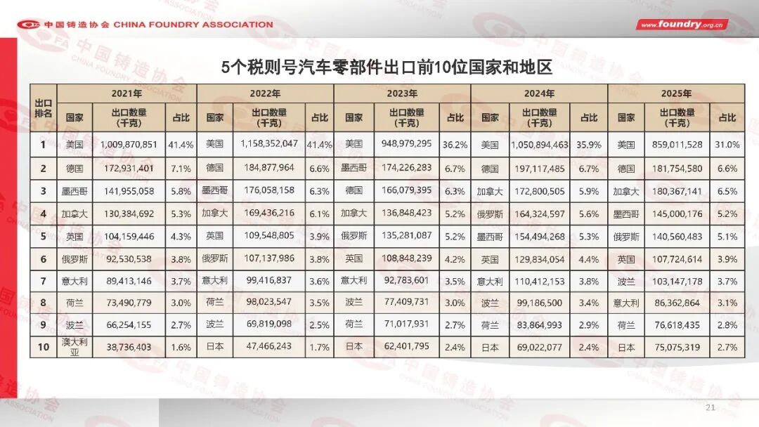China Foundry Industry Annual Statistics for 2025(图21) China Foundry Industry Annual Statistics for 2025(图21)
