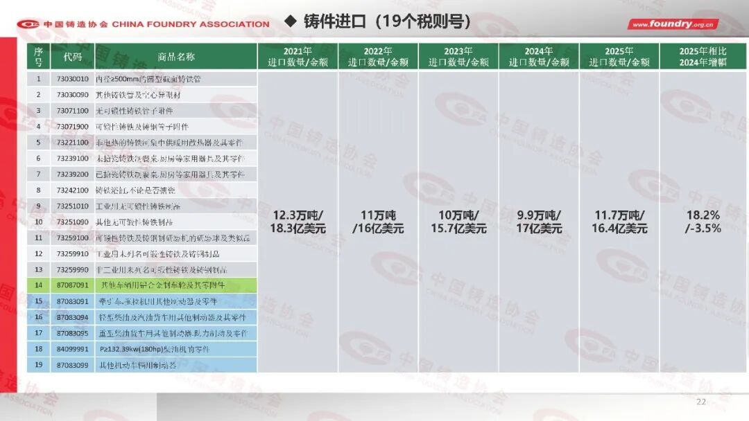 China Foundry Industry Annual Statistics for 2025(图22) China Foundry Industry Annual Statistics for 2025(图22)