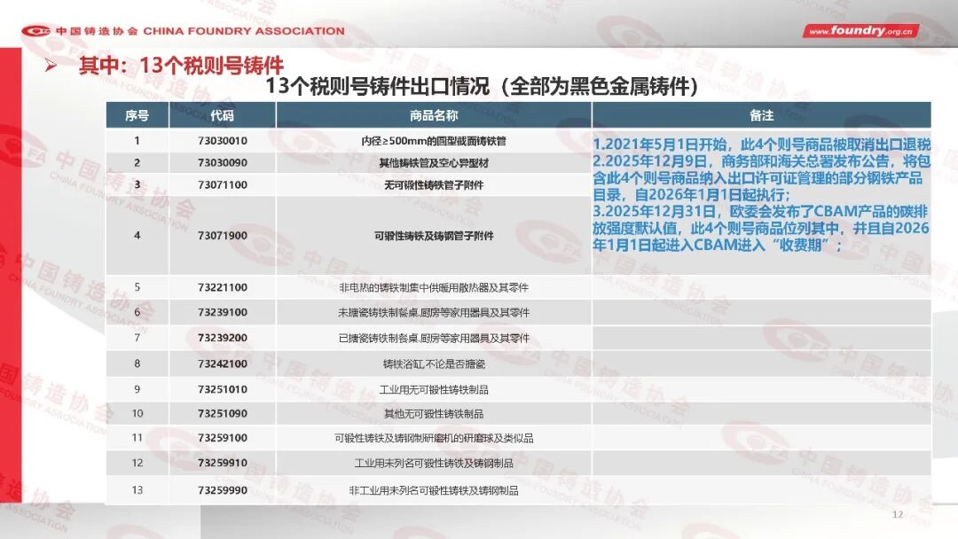 China Foundry Industry Annual Statistics for 2025(图12) China Foundry Industry Annual Statistics for 2025(图12)