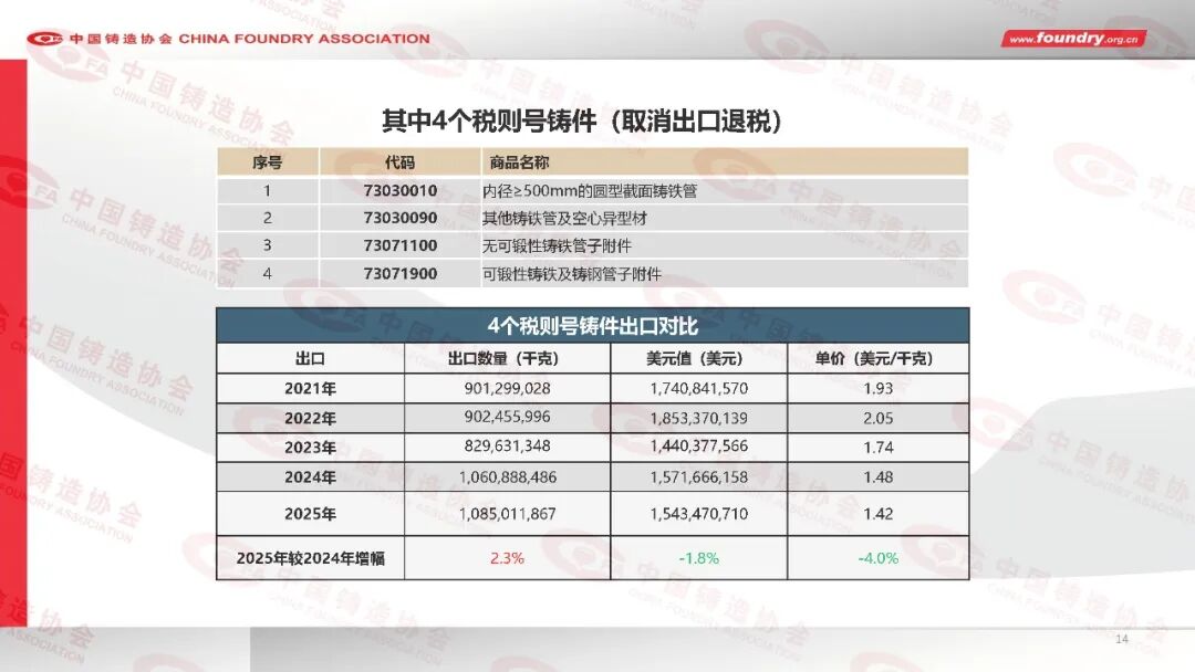 China Foundry Industry Annual Statistics for 2025(图14) China Foundry Industry Annual Statistics for 2025(图14)