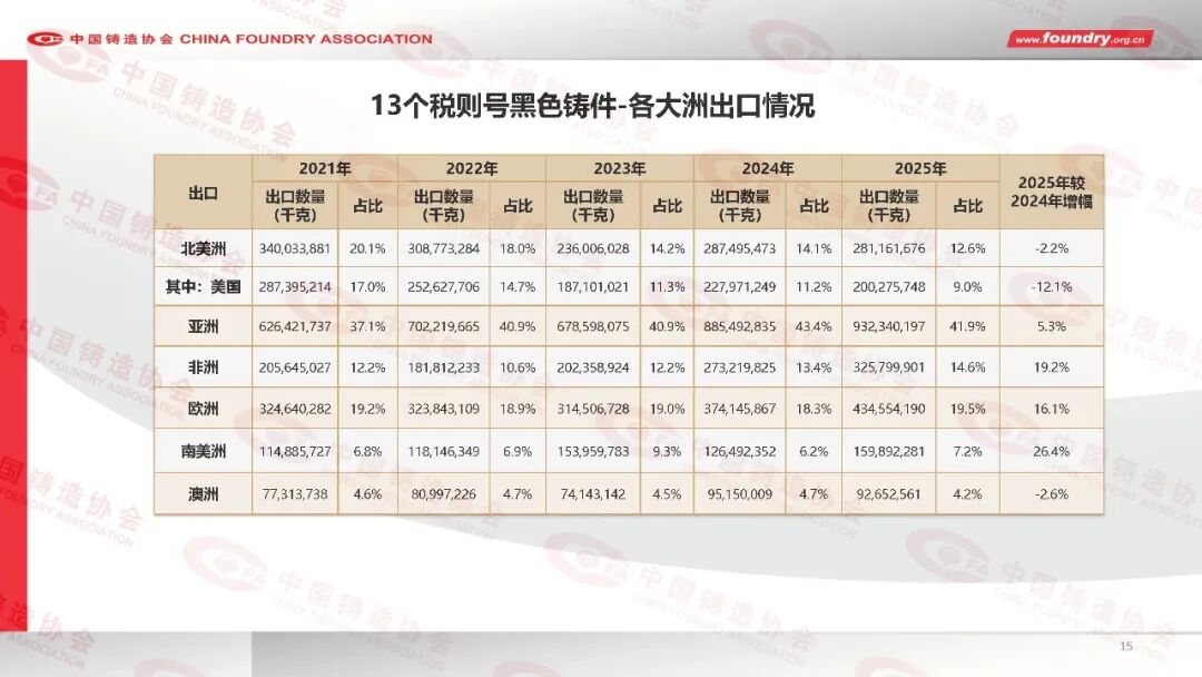 China Foundry Industry Annual Statistics for 2025(图15) China Foundry Industry Annual Statistics for 2025(图15)