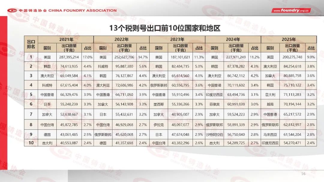 China Foundry Industry Annual Statistics for 2025(图16) China Foundry Industry Annual Statistics for 2025(图16)