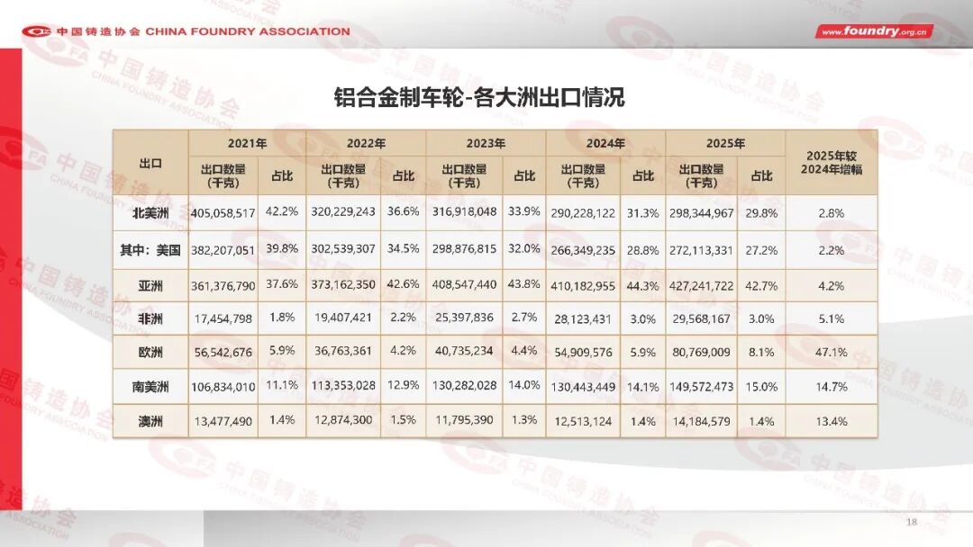 China Foundry Industry Annual Statistics for 2025(图18) China Foundry Industry Annual Statistics for 2025(图18)