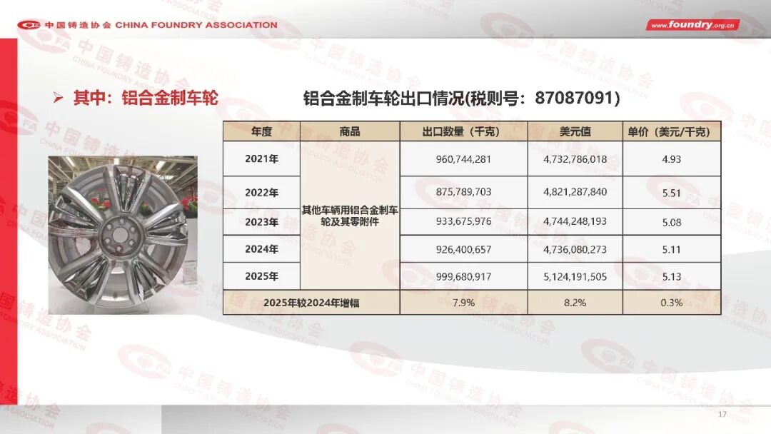 China Foundry Industry Annual Statistics for 2025(图17) China Foundry Industry Annual Statistics for 2025(图17)