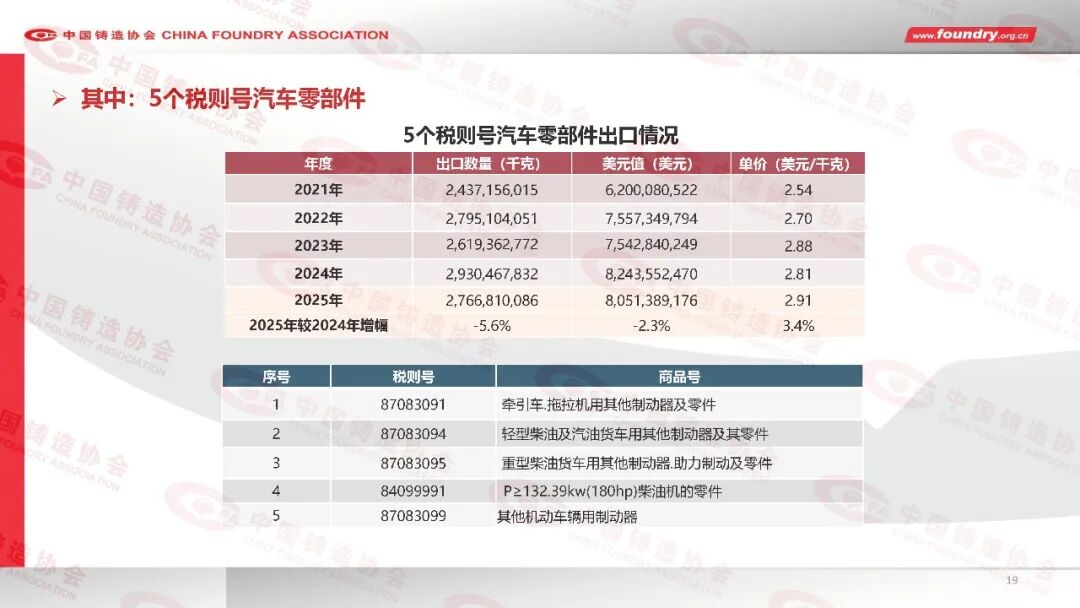 China Foundry Industry Annual Statistics for 2025(图19) China Foundry Industry Annual Statistics for 2025(图19)