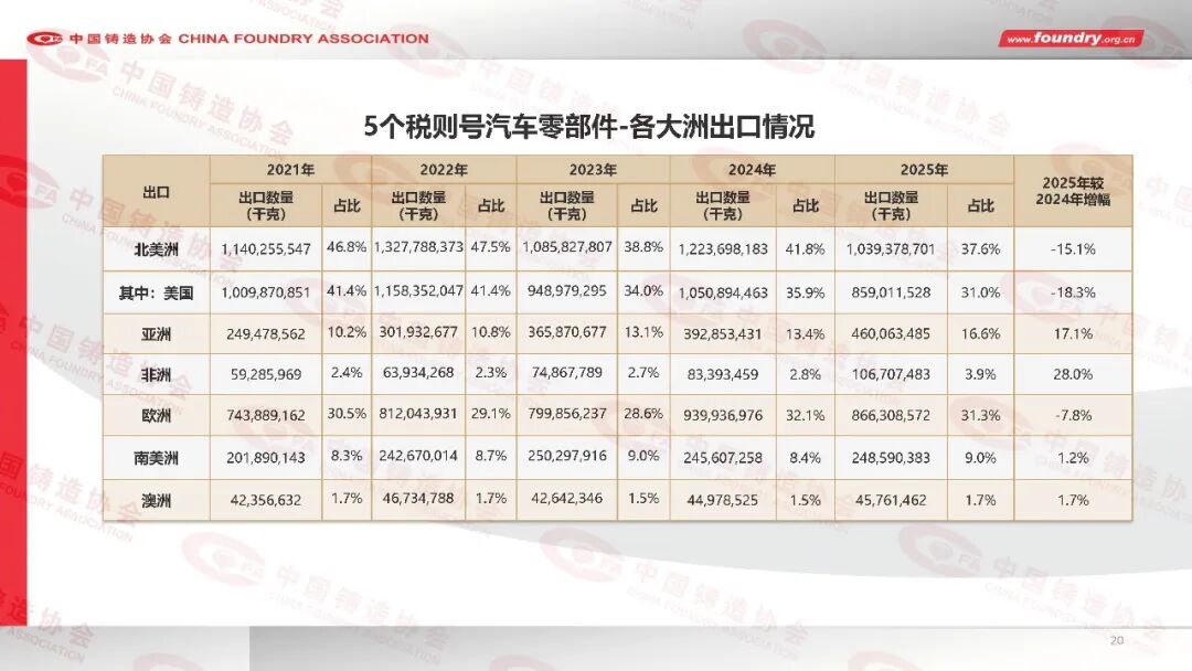 China Foundry Industry Annual Statistics for 2025(图20) China Foundry Industry Annual Statistics for 2025(图20)