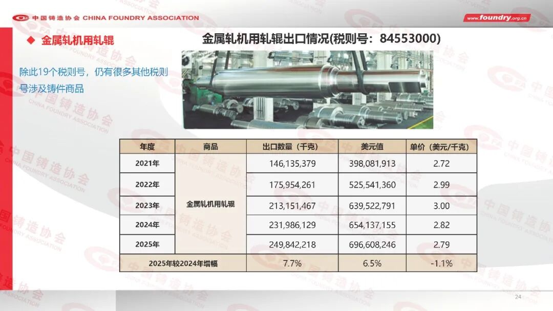 China Foundry Industry Annual Statistics for 2025(图24) China Foundry Industry Annual Statistics for 2025(图24)