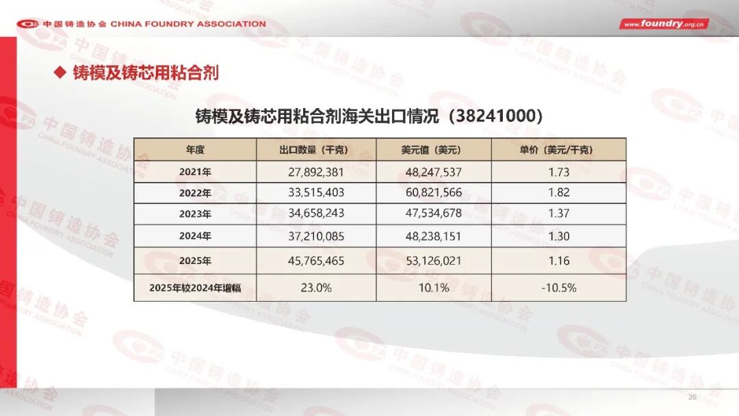 China Foundry Industry Annual Statistics for 2025(图26) China Foundry Industry Annual Statistics for 2025(图26)