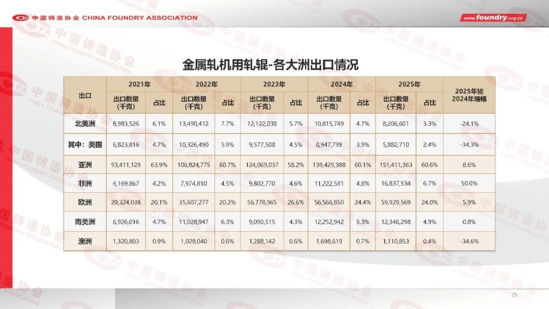 China Foundry Industry Annual Statistics for 2025(图25) China Foundry Industry Annual Statistics for 2025(图25)