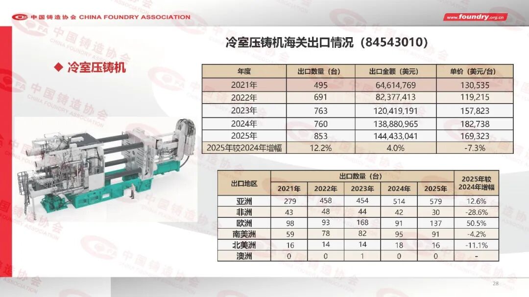 China Foundry Industry Annual Statistics for 2025(图28) China Foundry Industry Annual Statistics for 2025(图28)