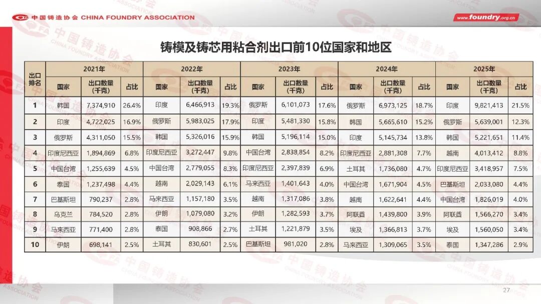 China Foundry Industry Annual Statistics for 2025(图27) China Foundry Industry Annual Statistics for 2025(图27)