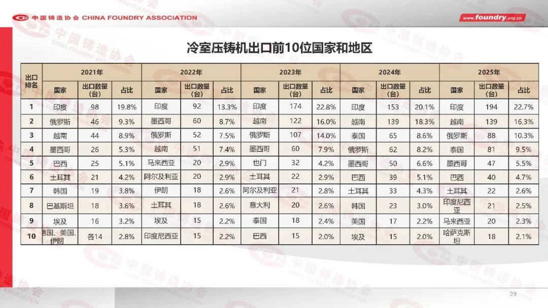 China Foundry Industry Annual Statistics for 2025(图29) China Foundry Industry Annual Statistics for 2025(图29)