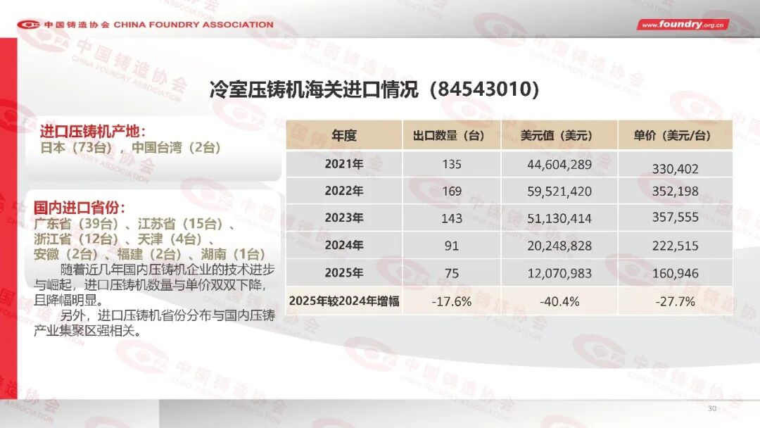 China Foundry Industry Annual Statistics for 2025(图30) China Foundry Industry Annual Statistics for 2025(图30)