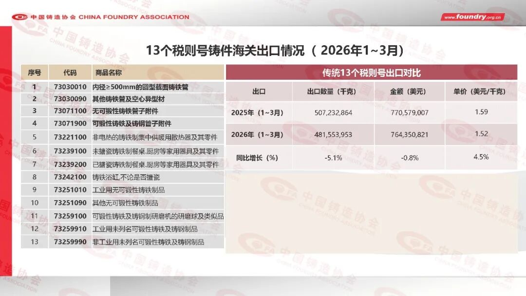 China Foundry Industry Annual Statistics for 2025(图33) China Foundry Industry Annual Statistics for 2025(图33)